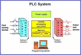 Machine Learning and IIOT